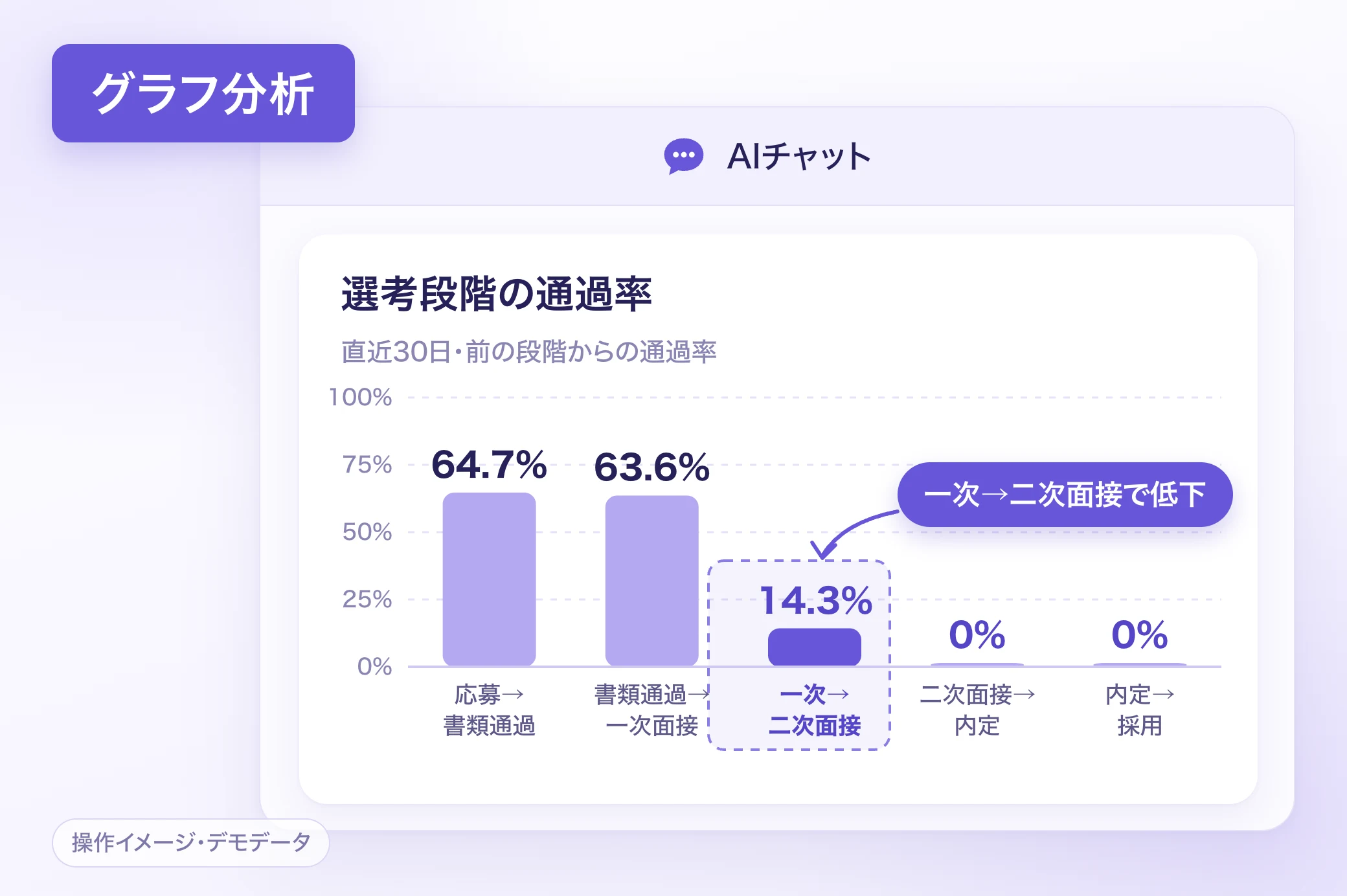 AIに改善策を質問し、採用データのグラフ分析から深掘り分析へ進む操作イメージ